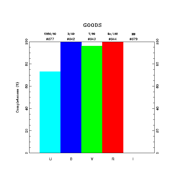 completeness histogram