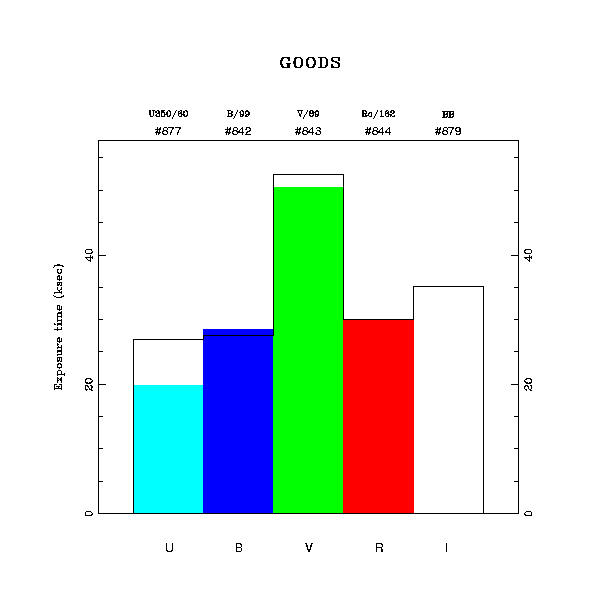 exptime histogram