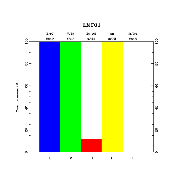 completeness histogram