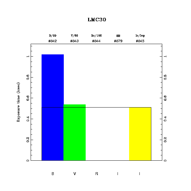 exptime histogram