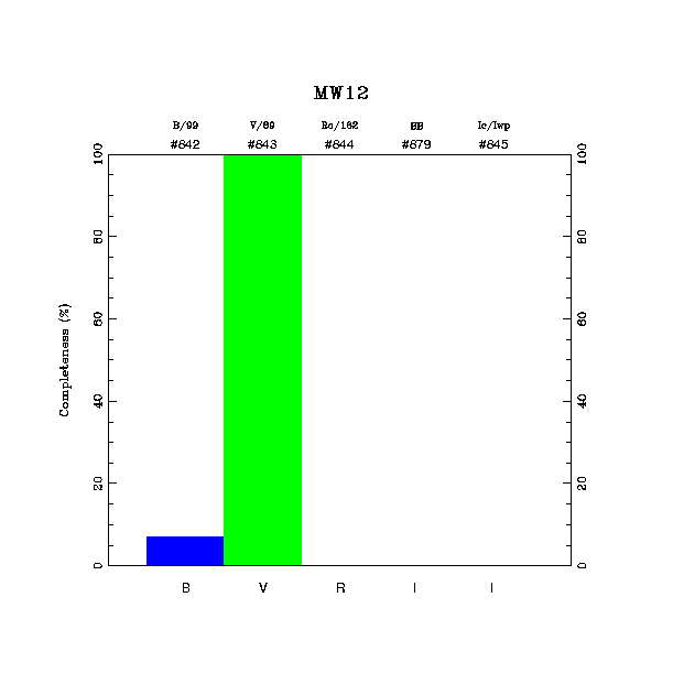 completeness histogram