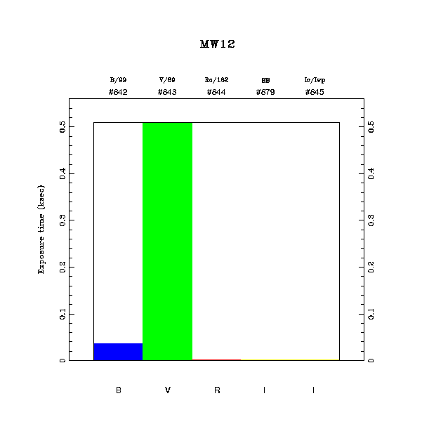exptime histogram