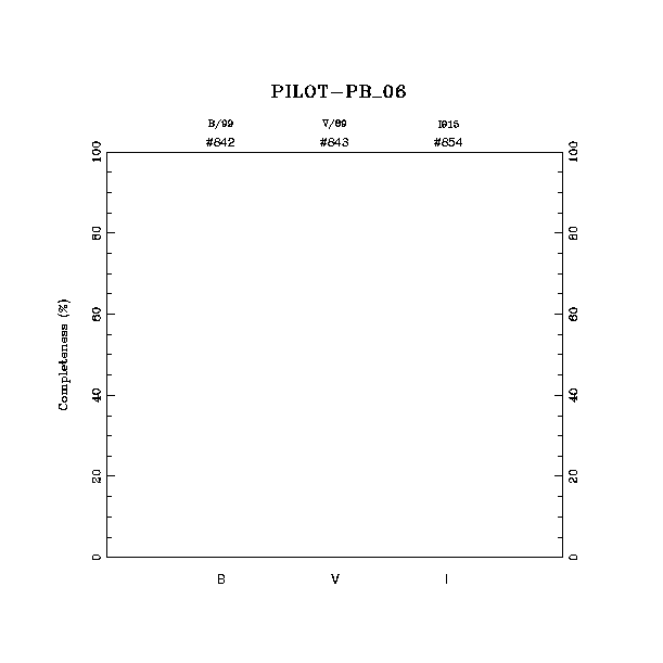 completeness histogram