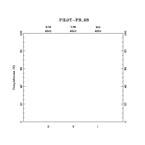 completeness histogram