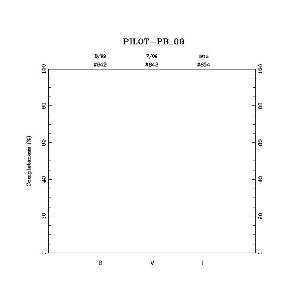 completeness histogram