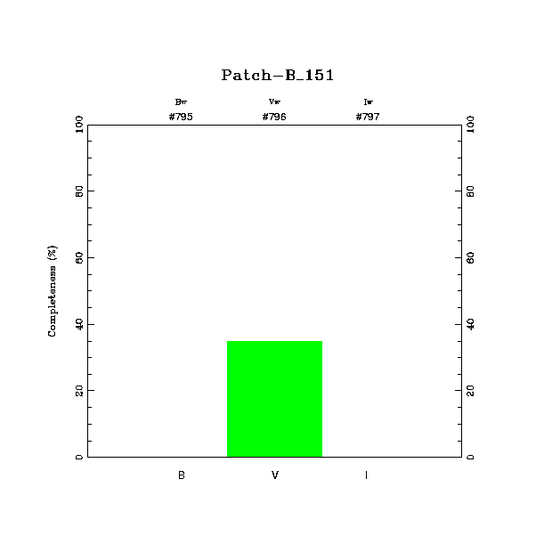completeness histogram