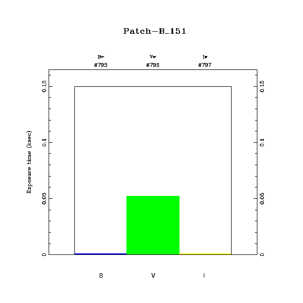 exptime histogram