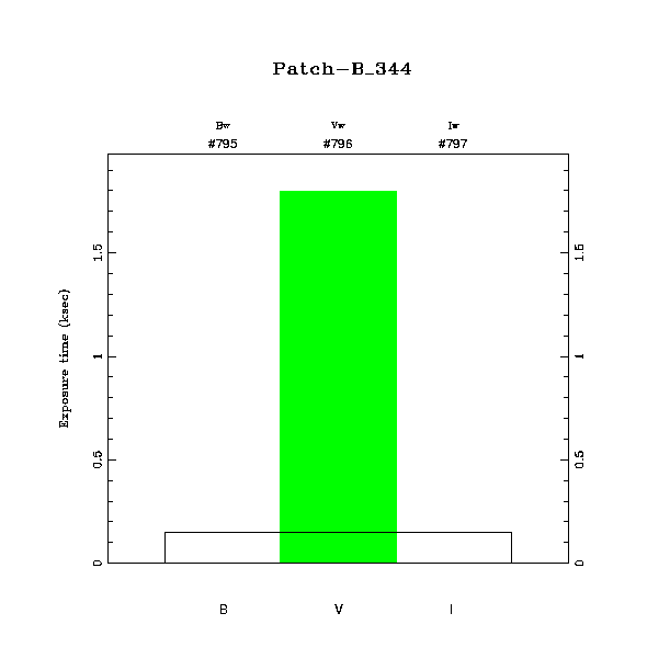 exptime histogram