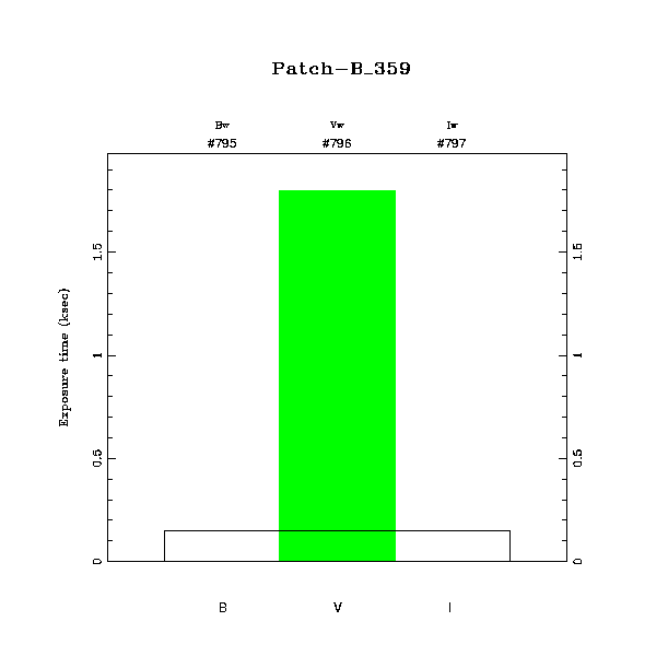 exptime histogram