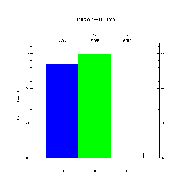 exptime histogram