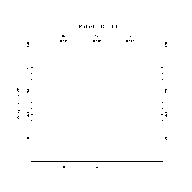 completeness histogram