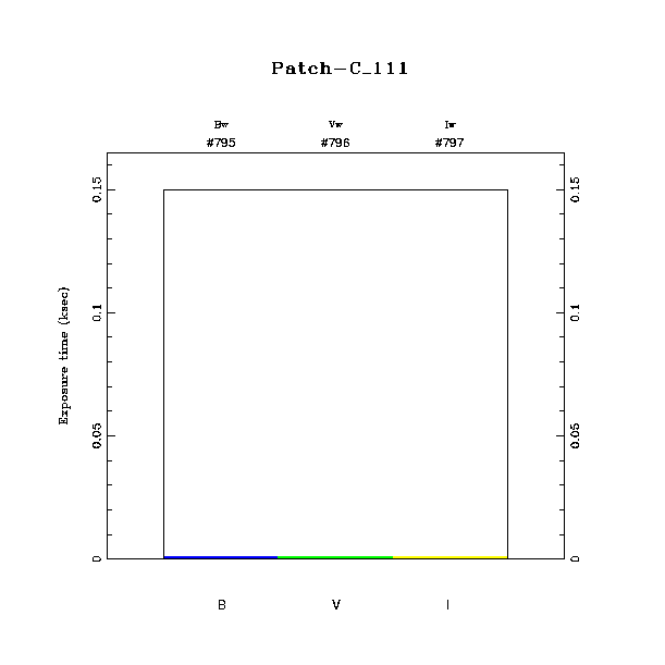 exptime histogram