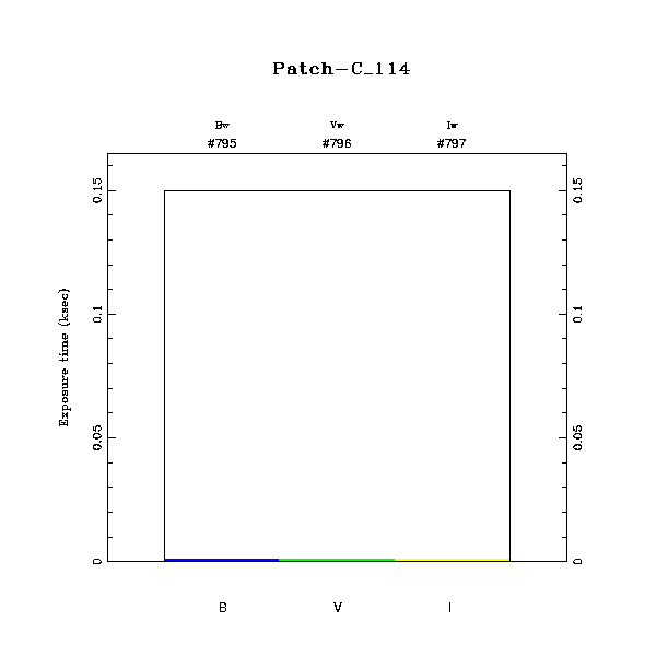 exptime histogram