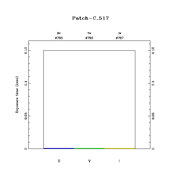exptime histogram