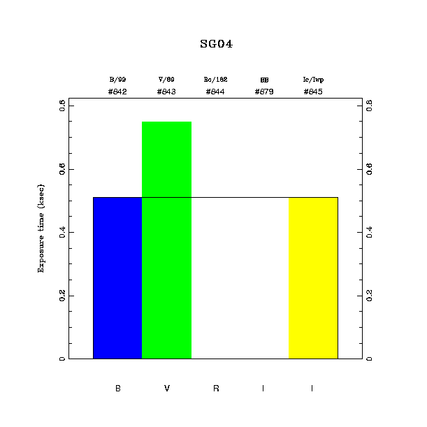 exptime histogram