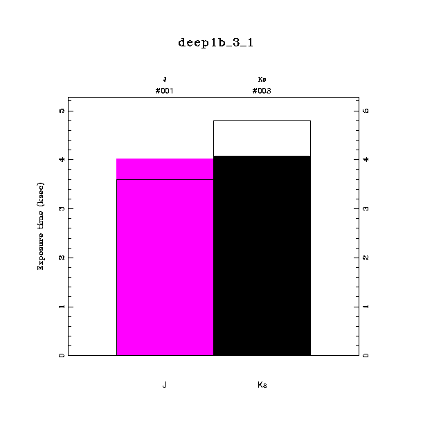 exptime histogram