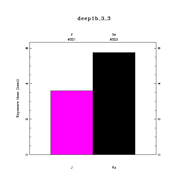 exptime histogram