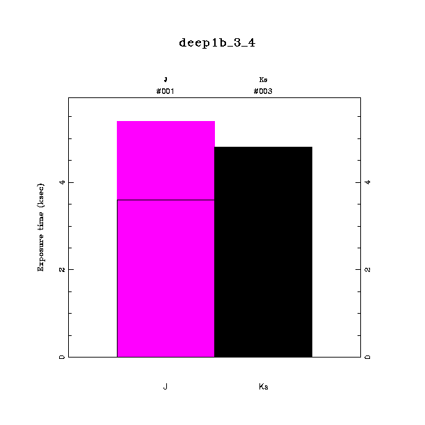 exptime histogram