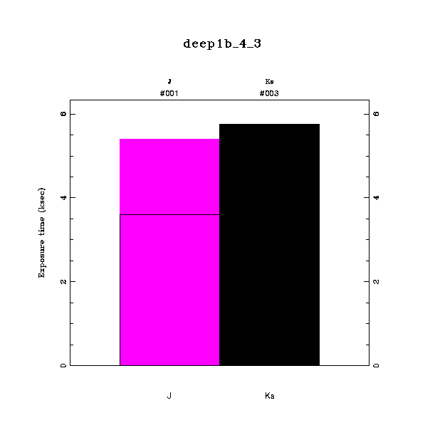 exptime histogram