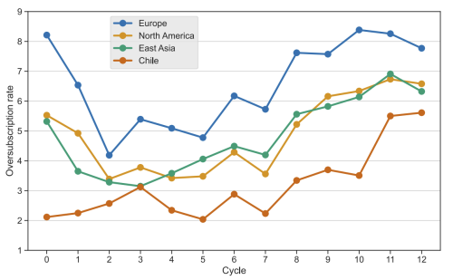 figure of oversubscription rate per cycle