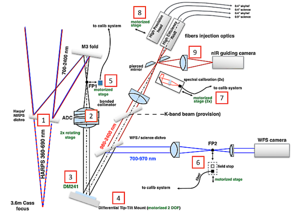Schematic of NIRPS optical beams and functionalities Schematic of NIRPS optical beams and functionalities
