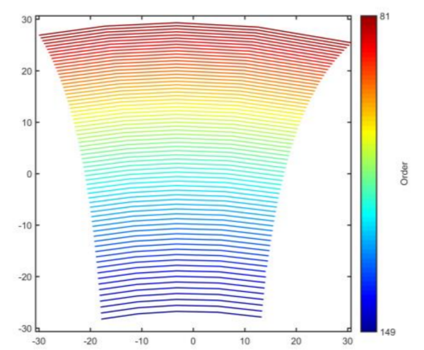 Order distribution on the detector Order distribution on the detector