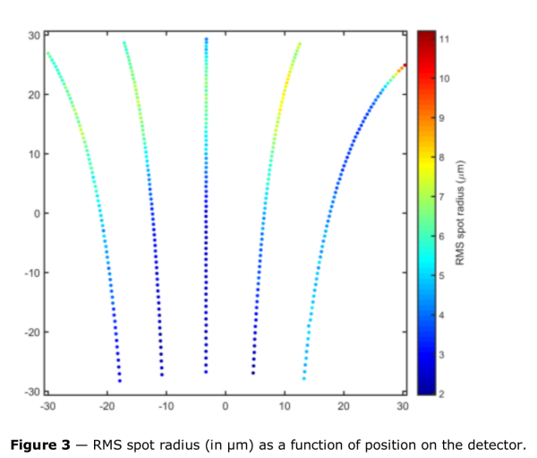 RMS spot radius (in micron) as a function of position on the detector RMS spot radius (in micron) as a function of position on the detector