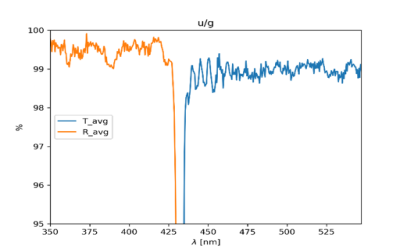 Dichroic measured efficiency, u/g Dichroic measured efficiency, u/g