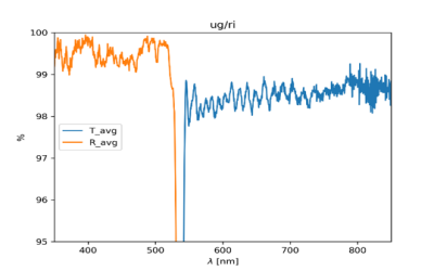 Dichroic measured efficiency, ug/ri Dichroic measured efficiency, ug/ri