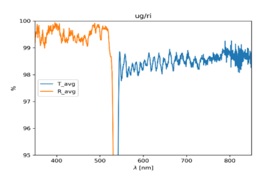 Dichroic measured efficiency, ug/ri