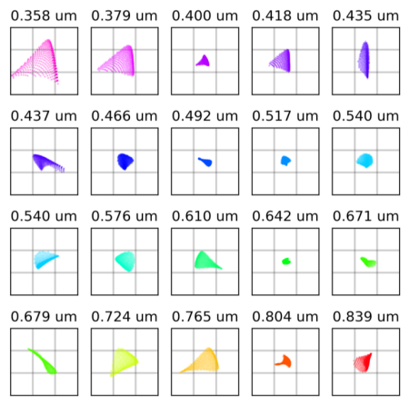 Spot diagrams for a field set at the bottom edge of the slit (0.66mm/6"). Spot diagrams for a field set at the bottom edge of the slit (0.66mm/6").
