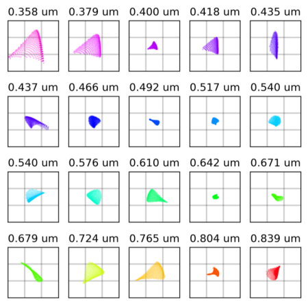 Spot diagrams for a field set at the bottom edge of the slit (0.66mm/6"). 