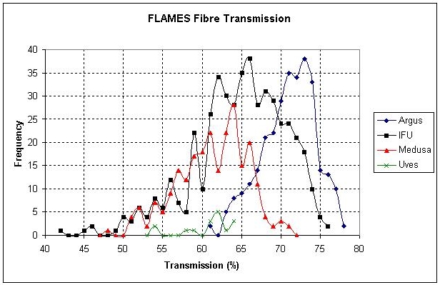 fibres efficiency