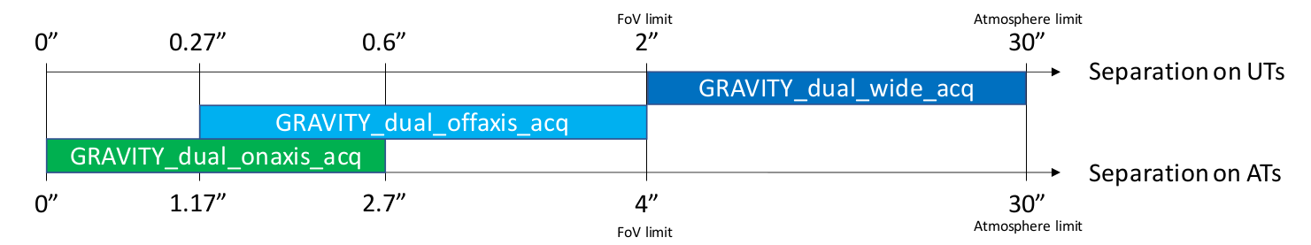 The GRAVITY dual-field separations