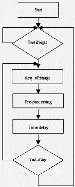 Acquisition Sequence