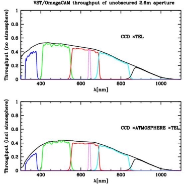 OmegaCAM/VST throughput