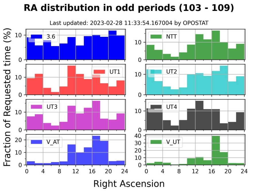 RA_Distribution_P111