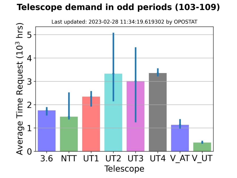 TelescopeDemand_P111