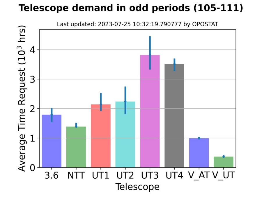 TelescopeDemand_P113