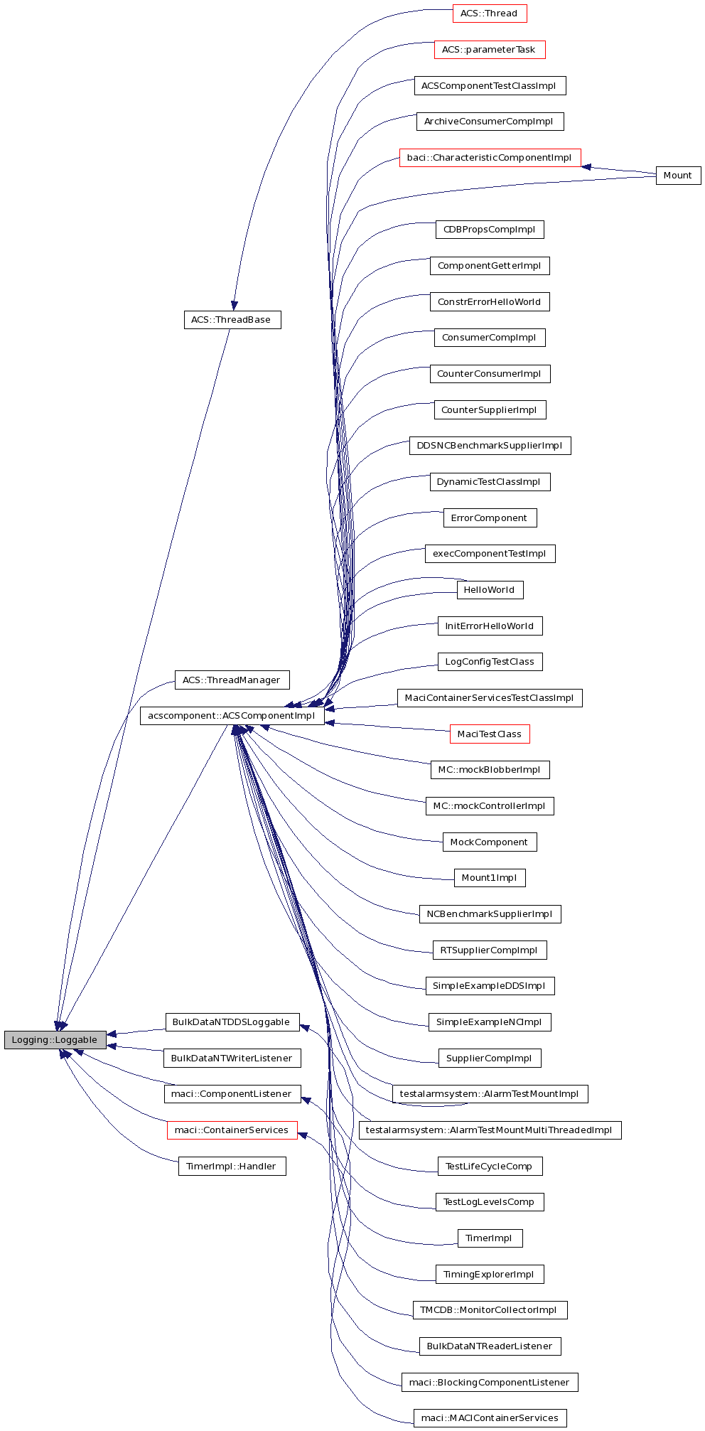 Inheritance graph