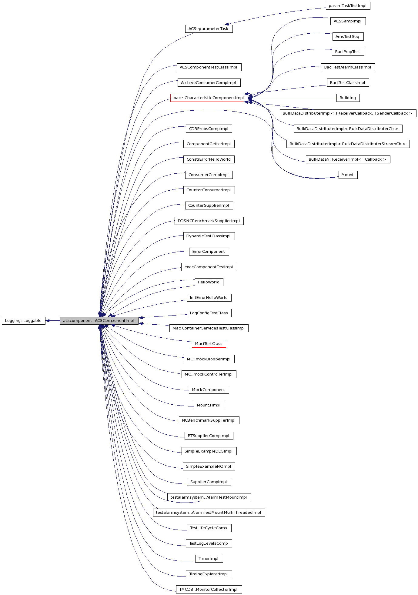 Inheritance graph